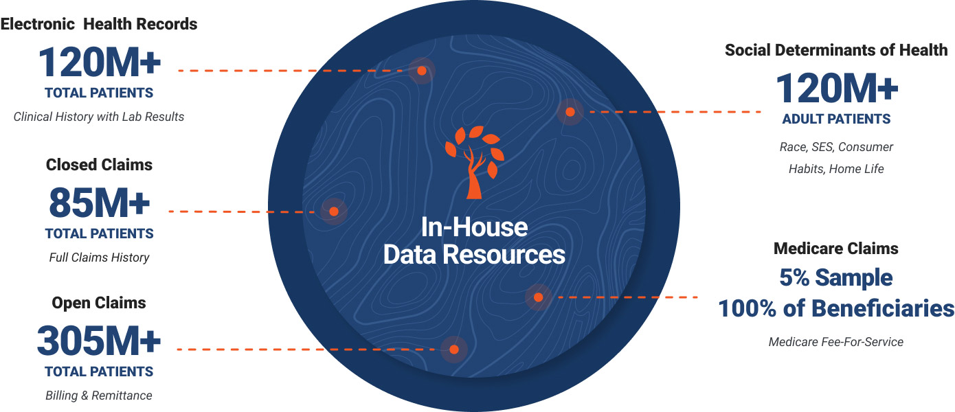 Graphic showing the vast amount of data Magnolia Market Access has handled for clients. A total market access and Health Economics and Outcomes Research (HEOR) solution. 